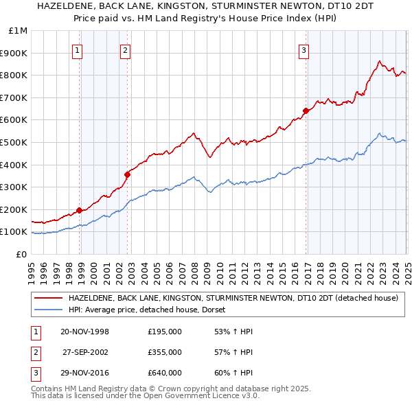 HAZELDENE, BACK LANE, KINGSTON, STURMINSTER NEWTON, DT10 2DT: Price paid vs HM Land Registry's House Price Index