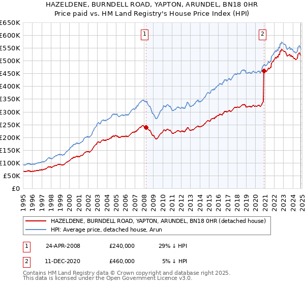 HAZELDENE, BURNDELL ROAD, YAPTON, ARUNDEL, BN18 0HR: Price paid vs HM Land Registry's House Price Index