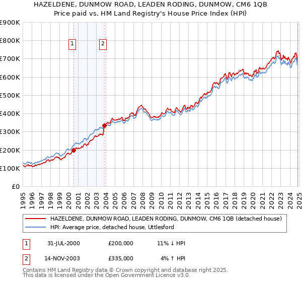 HAZELDENE, DUNMOW ROAD, LEADEN RODING, DUNMOW, CM6 1QB: Price paid vs HM Land Registry's House Price Index