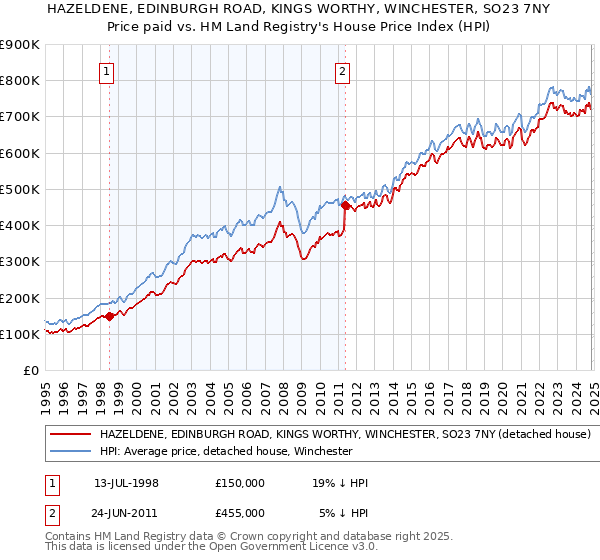 HAZELDENE, EDINBURGH ROAD, KINGS WORTHY, WINCHESTER, SO23 7NY: Price paid vs HM Land Registry's House Price Index