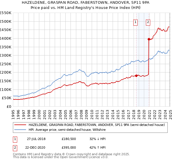 HAZELDENE, GRASPAN ROAD, FABERSTOWN, ANDOVER, SP11 9PA: Price paid vs HM Land Registry's House Price Index