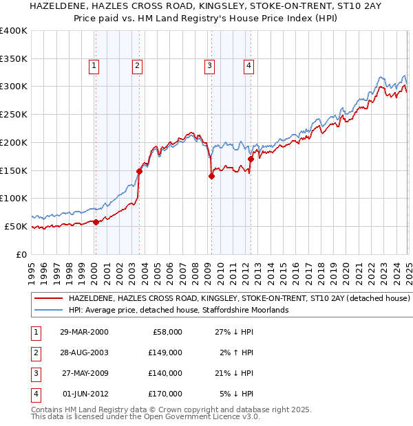 HAZELDENE, HAZLES CROSS ROAD, KINGSLEY, STOKE-ON-TRENT, ST10 2AY: Price paid vs HM Land Registry's House Price Index