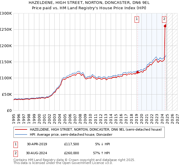 HAZELDENE, HIGH STREET, NORTON, DONCASTER, DN6 9EL: Price paid vs HM Land Registry's House Price Index