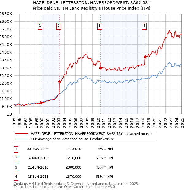 HAZELDENE, LETTERSTON, HAVERFORDWEST, SA62 5SY: Price paid vs HM Land Registry's House Price Index