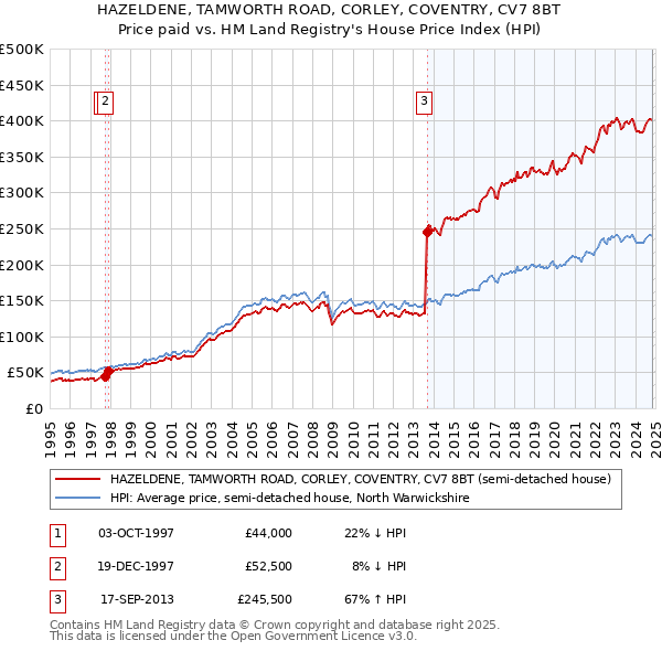 HAZELDENE, TAMWORTH ROAD, CORLEY, COVENTRY, CV7 8BT: Price paid vs HM Land Registry's House Price Index