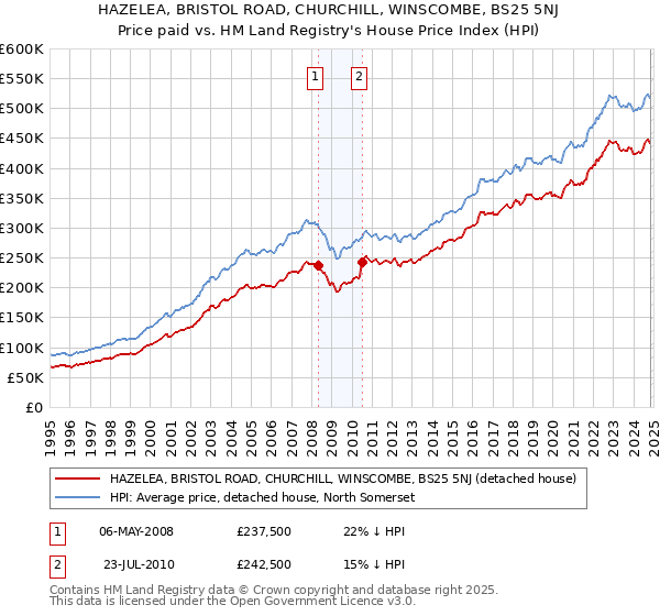 HAZELEA, BRISTOL ROAD, CHURCHILL, WINSCOMBE, BS25 5NJ: Price paid vs HM Land Registry's House Price Index