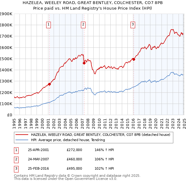 HAZELEA, WEELEY ROAD, GREAT BENTLEY, COLCHESTER, CO7 8PB: Price paid vs HM Land Registry's House Price Index