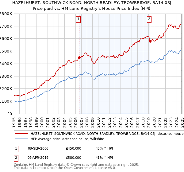 HAZELHURST, SOUTHWICK ROAD, NORTH BRADLEY, TROWBRIDGE, BA14 0SJ: Price paid vs HM Land Registry's House Price Index