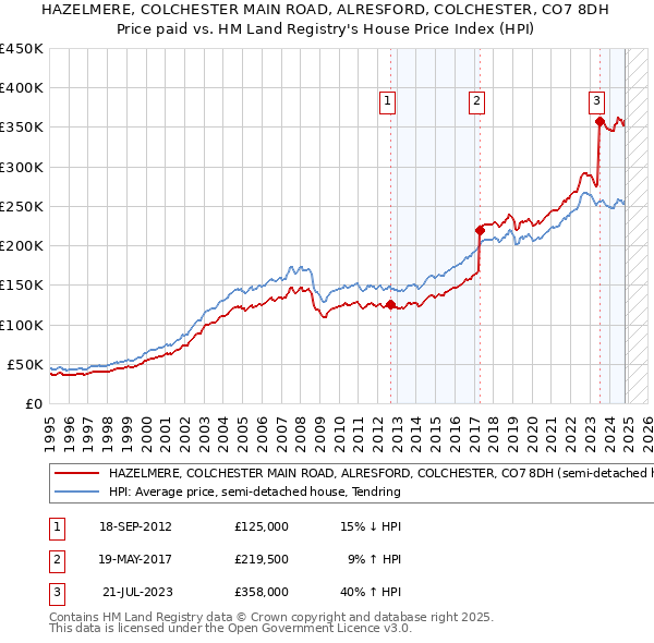 HAZELMERE, COLCHESTER MAIN ROAD, ALRESFORD, COLCHESTER, CO7 8DH: Price paid vs HM Land Registry's House Price Index