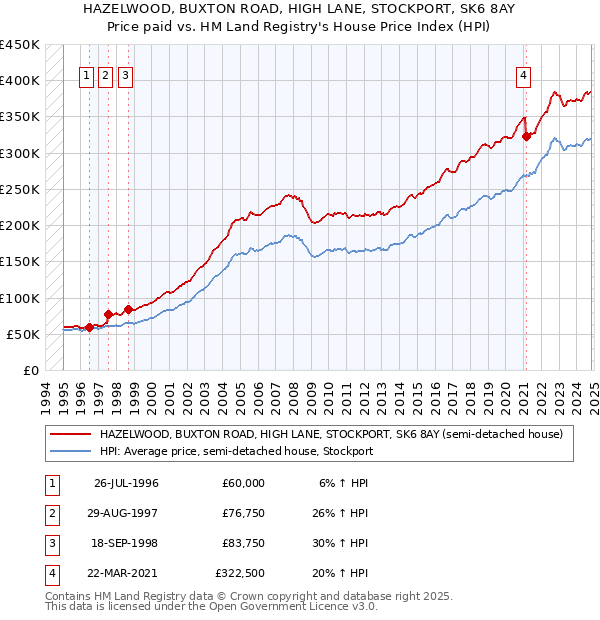 HAZELWOOD, BUXTON ROAD, HIGH LANE, STOCKPORT, SK6 8AY: Price paid vs HM Land Registry's House Price Index