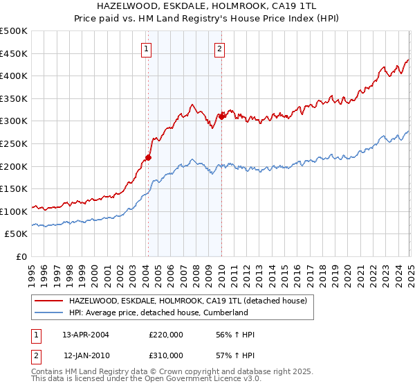 HAZELWOOD, ESKDALE, HOLMROOK, CA19 1TL: Price paid vs HM Land Registry's House Price Index