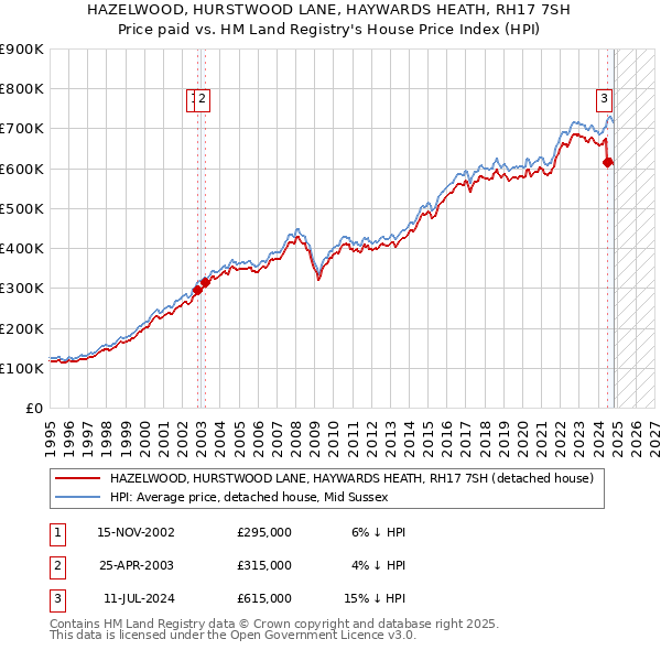 HAZELWOOD, HURSTWOOD LANE, HAYWARDS HEATH, RH17 7SH: Price paid vs HM Land Registry's House Price Index