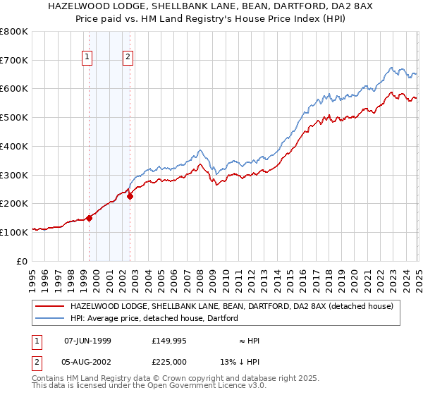 HAZELWOOD LODGE, SHELLBANK LANE, BEAN, DARTFORD, DA2 8AX: Price paid vs HM Land Registry's House Price Index