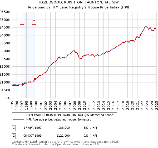 HAZELWOOD, RUISHTON, TAUNTON, TA3 5JW: Price paid vs HM Land Registry's House Price Index