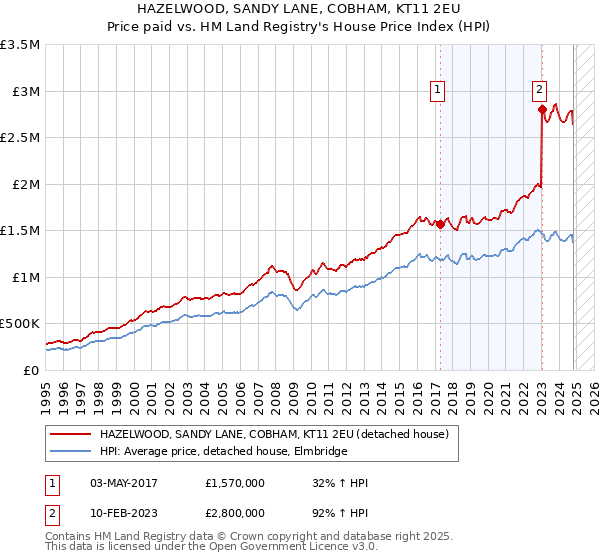 HAZELWOOD, SANDY LANE, COBHAM, KT11 2EU: Price paid vs HM Land Registry's House Price Index