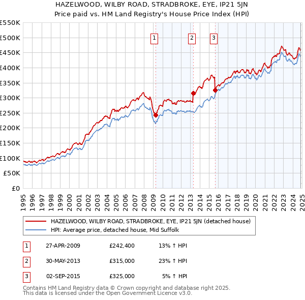 HAZELWOOD, WILBY ROAD, STRADBROKE, EYE, IP21 5JN: Price paid vs HM Land Registry's House Price Index