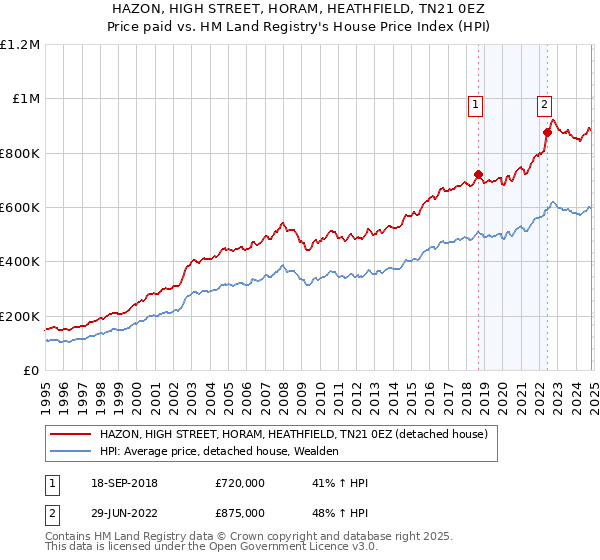 HAZON, HIGH STREET, HORAM, HEATHFIELD, TN21 0EZ: Price paid vs HM Land Registry's House Price Index