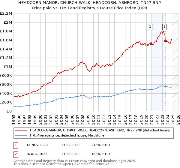 HEADCORN MANOR, CHURCH WALK, HEADCORN, ASHFORD, TN27 9NP: Price paid vs HM Land Registry's House Price Index