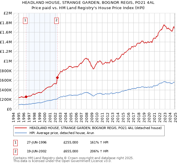 HEADLAND HOUSE, STRANGE GARDEN, BOGNOR REGIS, PO21 4AL: Price paid vs HM Land Registry's House Price Index