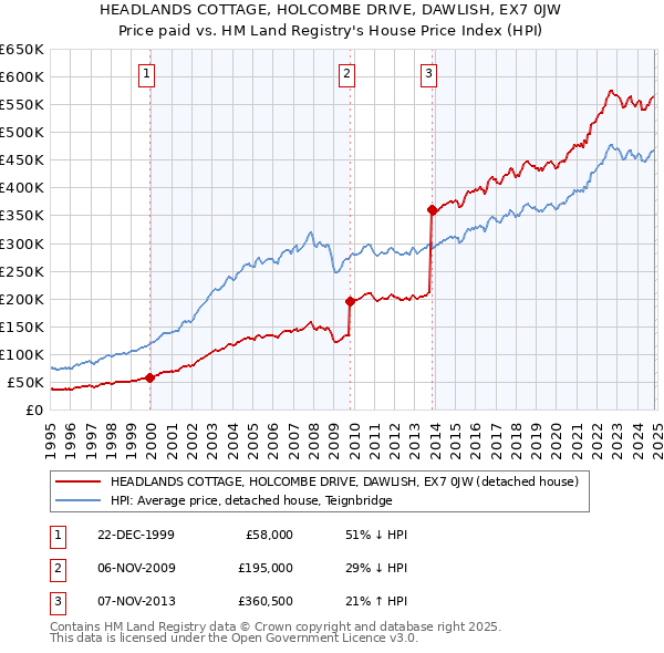 HEADLANDS COTTAGE, HOLCOMBE DRIVE, DAWLISH, EX7 0JW: Price paid vs HM Land Registry's House Price Index