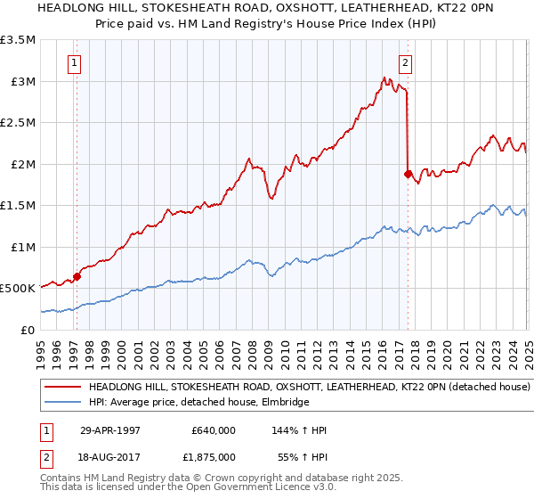 HEADLONG HILL, STOKESHEATH ROAD, OXSHOTT, LEATHERHEAD, KT22 0PN: Price paid vs HM Land Registry's House Price Index