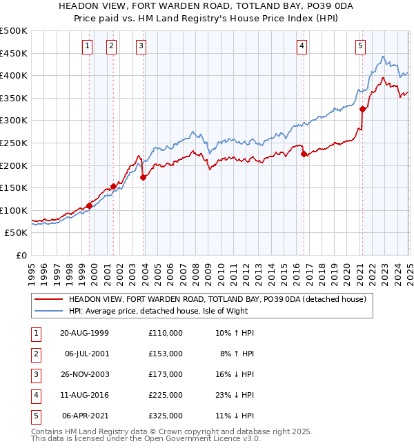 HEADON VIEW, FORT WARDEN ROAD, TOTLAND BAY, PO39 0DA: Price paid vs HM Land Registry's House Price Index