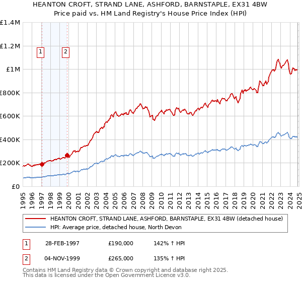 HEANTON CROFT, STRAND LANE, ASHFORD, BARNSTAPLE, EX31 4BW: Price paid vs HM Land Registry's House Price Index