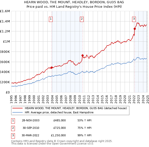 HEARN WOOD, THE MOUNT, HEADLEY, BORDON, GU35 8AG: Price paid vs HM Land Registry's House Price Index