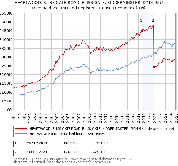 HEARTWOOD, BLISS GATE ROAD, BLISS GATE, KIDDERMINSTER, DY14 9XU: Price paid vs HM Land Registry's House Price Index