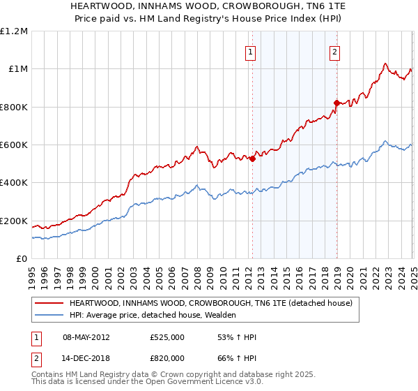 HEARTWOOD, INNHAMS WOOD, CROWBOROUGH, TN6 1TE: Price paid vs HM Land Registry's House Price Index