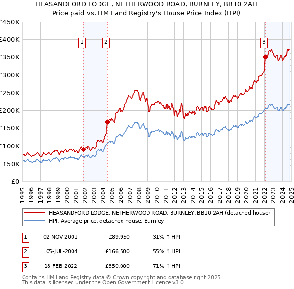 HEASANDFORD LODGE, NETHERWOOD ROAD, BURNLEY, BB10 2AH: Price paid vs HM Land Registry's House Price Index