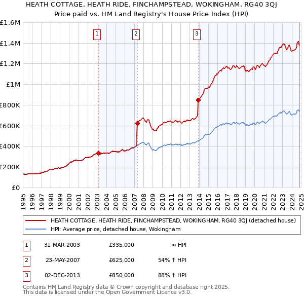 HEATH COTTAGE, HEATH RIDE, FINCHAMPSTEAD, WOKINGHAM, RG40 3QJ: Price paid vs HM Land Registry's House Price Index