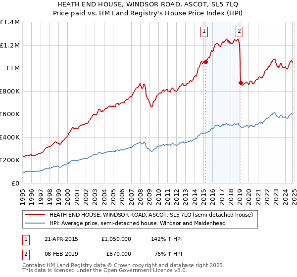 HEATH END HOUSE, WINDSOR ROAD, ASCOT, SL5 7LQ: Price paid vs HM Land Registry's House Price Index