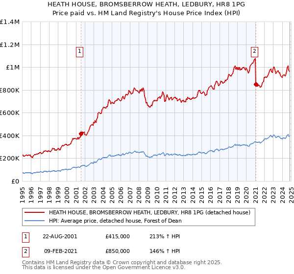 HEATH HOUSE, BROMSBERROW HEATH, LEDBURY, HR8 1PG: Price paid vs HM Land Registry's House Price Index