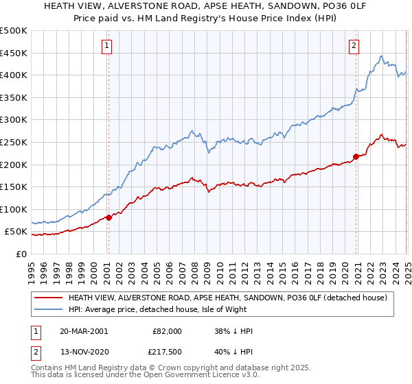 HEATH VIEW, ALVERSTONE ROAD, APSE HEATH, SANDOWN, PO36 0LF: Price paid vs HM Land Registry's House Price Index