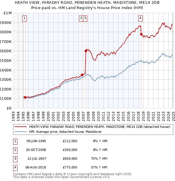 HEATH VIEW, FARADAY ROAD, PENENDEN HEATH, MAIDSTONE, ME14 2DB: Price paid vs HM Land Registry's House Price Index