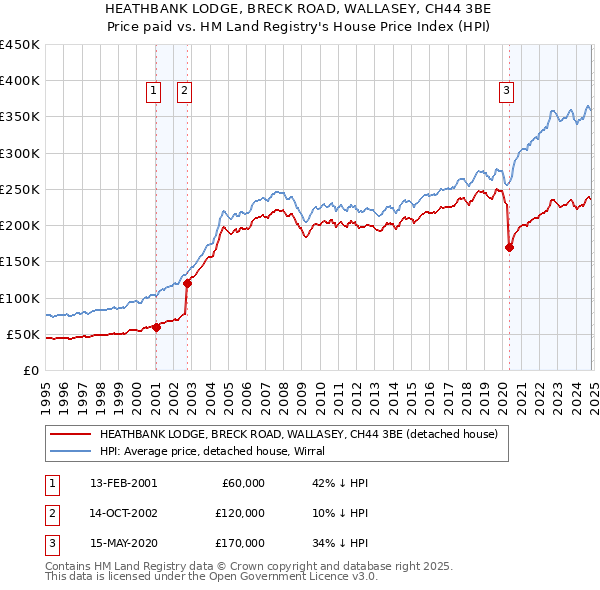 HEATHBANK LODGE, BRECK ROAD, WALLASEY, CH44 3BE: Price paid vs HM Land Registry's House Price Index