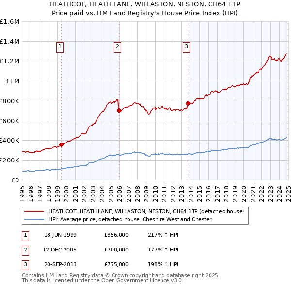 HEATHCOT, HEATH LANE, WILLASTON, NESTON, CH64 1TP: Price paid vs HM Land Registry's House Price Index