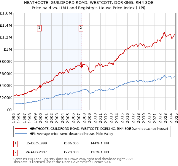 HEATHCOTE, GUILDFORD ROAD, WESTCOTT, DORKING, RH4 3QE: Price paid vs HM Land Registry's House Price Index