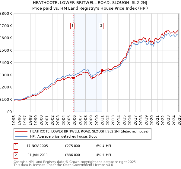 HEATHCOTE, LOWER BRITWELL ROAD, SLOUGH, SL2 2NJ: Price paid vs HM Land Registry's House Price Index