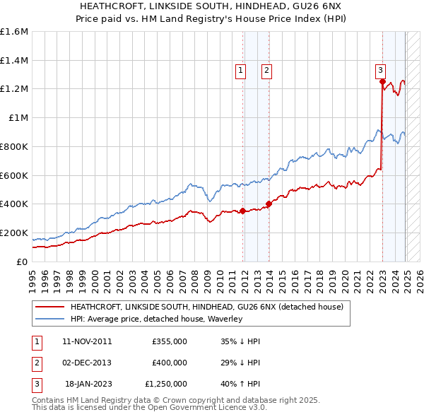 HEATHCROFT, LINKSIDE SOUTH, HINDHEAD, GU26 6NX: Price paid vs HM Land Registry's House Price Index