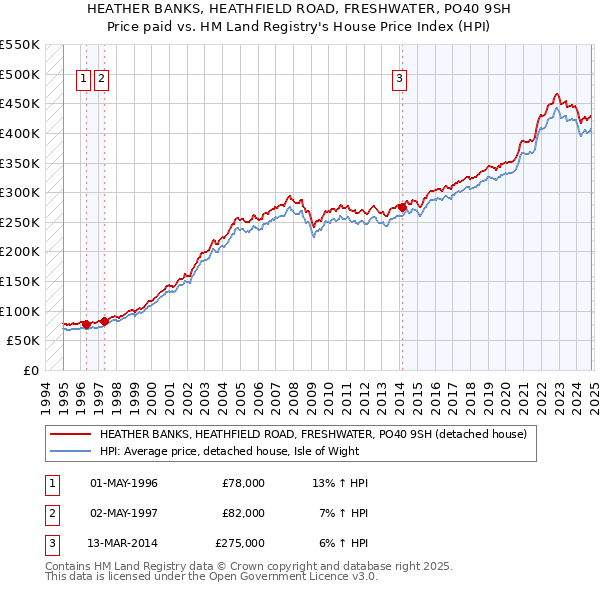 HEATHER BANKS, HEATHFIELD ROAD, FRESHWATER, PO40 9SH: Price paid vs HM Land Registry's House Price Index