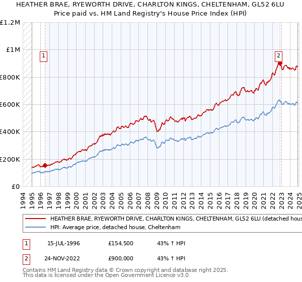 HEATHER BRAE, RYEWORTH DRIVE, CHARLTON KINGS, CHELTENHAM, GL52 6LU: Price paid vs HM Land Registry's House Price Index