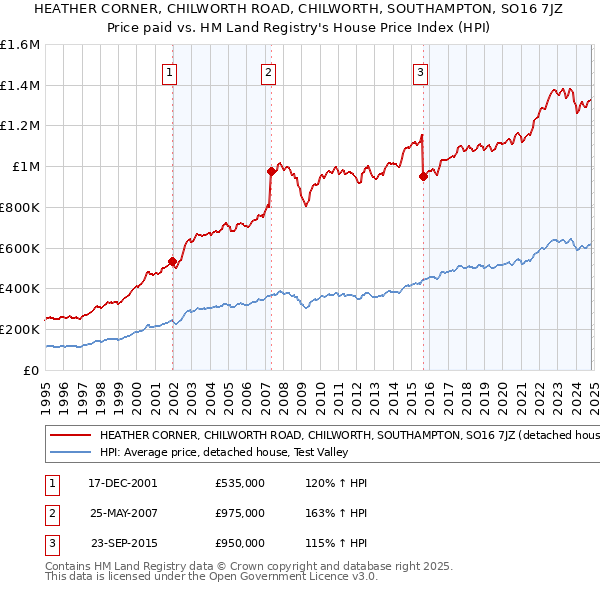 HEATHER CORNER, CHILWORTH ROAD, CHILWORTH, SOUTHAMPTON, SO16 7JZ: Price paid vs HM Land Registry's House Price Index