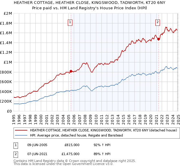 HEATHER COTTAGE, HEATHER CLOSE, KINGSWOOD, TADWORTH, KT20 6NY: Price paid vs HM Land Registry's House Price Index