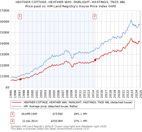 HEATHER COTTAGE, HEATHER WAY, FAIRLIGHT, HASTINGS, TN35 4BL: Price paid vs HM Land Registry's House Price Index