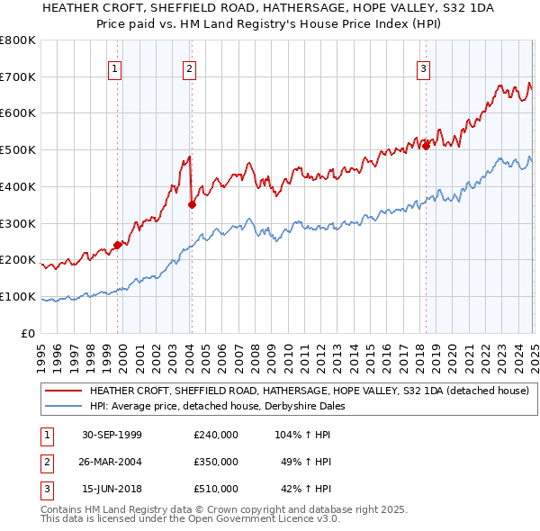 HEATHER CROFT, SHEFFIELD ROAD, HATHERSAGE, HOPE VALLEY, S32 1DA: Price paid vs HM Land Registry's House Price Index