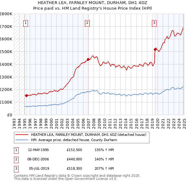 HEATHER LEA, FARNLEY MOUNT, DURHAM, DH1 4DZ: Price paid vs HM Land Registry's House Price Index