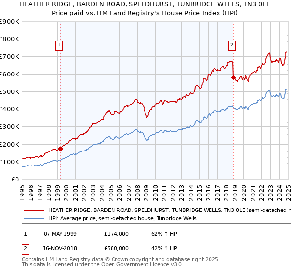 HEATHER RIDGE, BARDEN ROAD, SPELDHURST, TUNBRIDGE WELLS, TN3 0LE: Price paid vs HM Land Registry's House Price Index