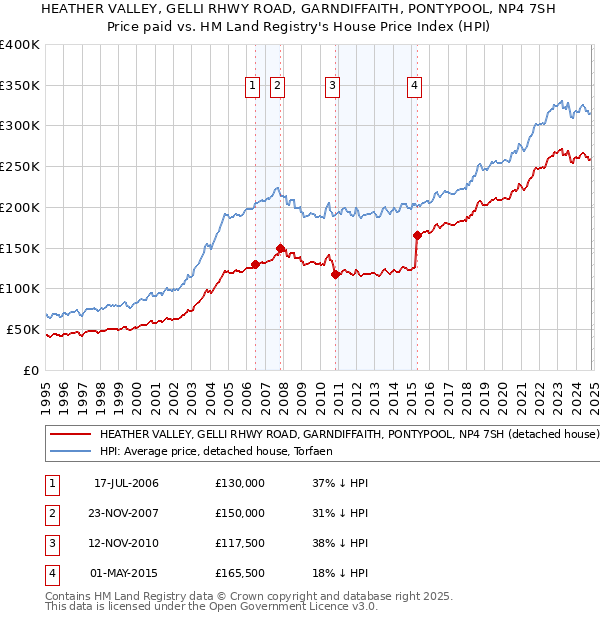 HEATHER VALLEY, GELLI RHWY ROAD, GARNDIFFAITH, PONTYPOOL, NP4 7SH: Price paid vs HM Land Registry's House Price Index